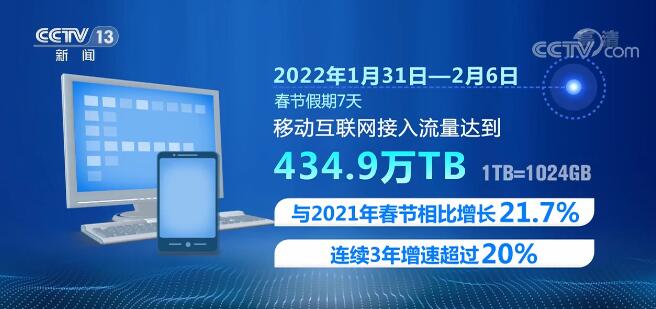 2022年春节期间移动数据流量创新高 连续3年增速超过20%