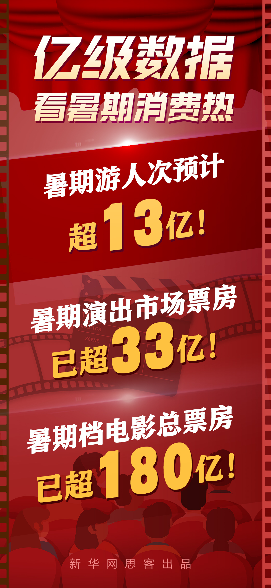 13亿、33亿、180亿......这组亿级数据带你看暑期消费热