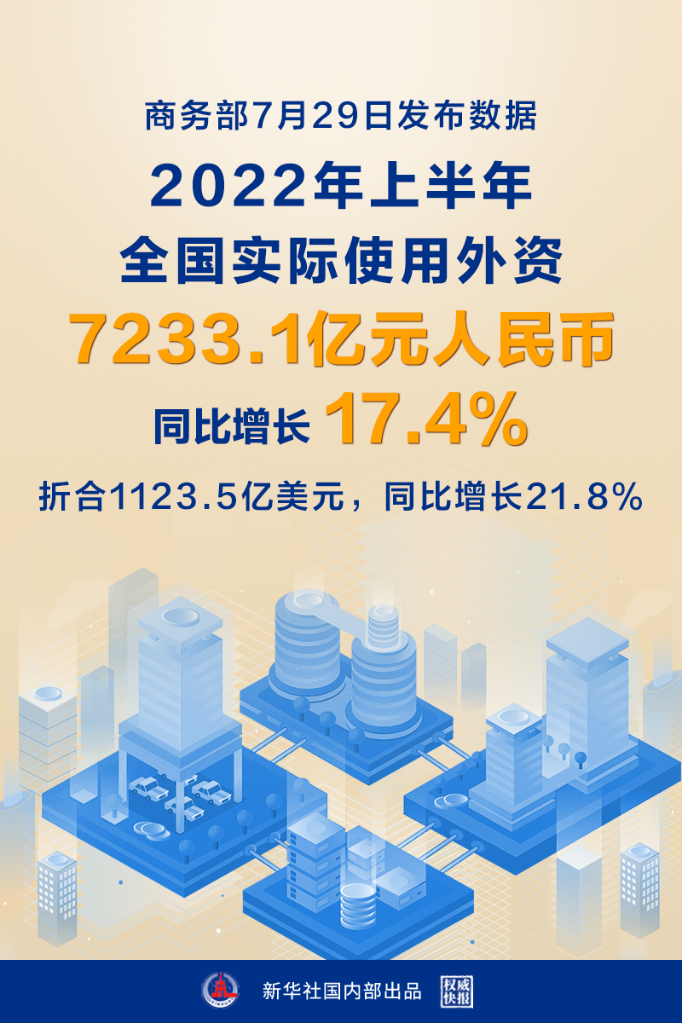 权威快报｜上半年中国吸收外资同比增长17.4%