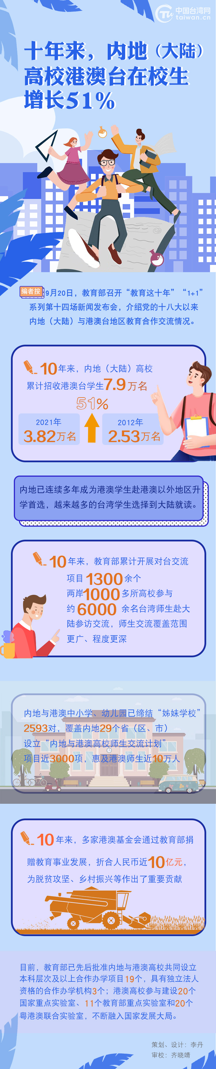 十年来，内地（大陆）高校港澳台在校生增长51%