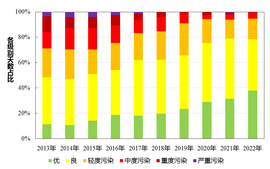 30微克/立方米！ 2022年北京市PM2.5年均浓度降至十年最低水平