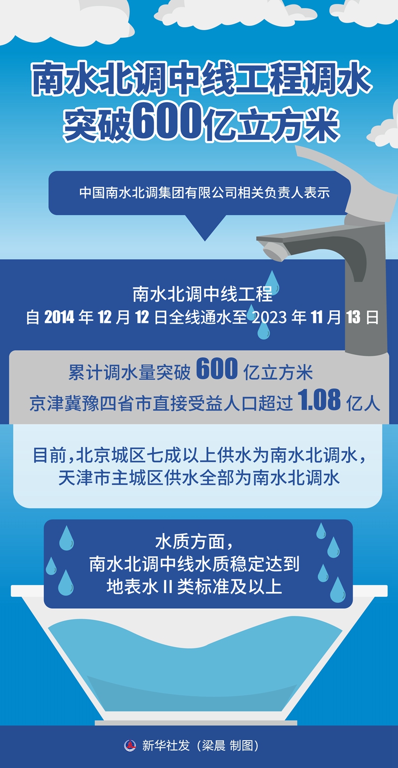 南水北调中线工程调水突破600亿立方米