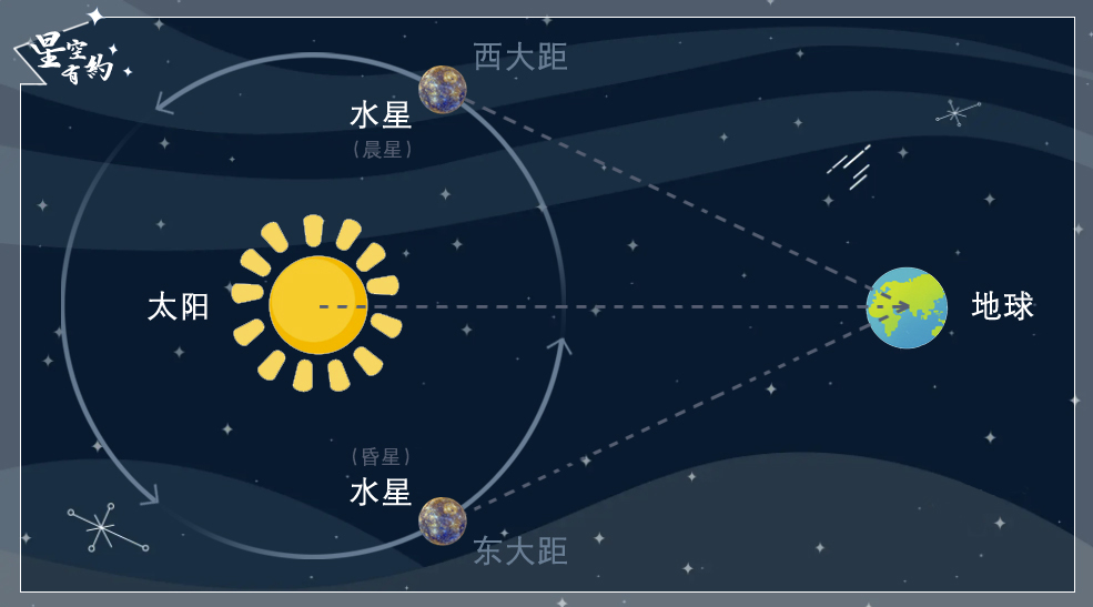 星空有约丨水星12日上演东大距，这是今年看水星最好机会