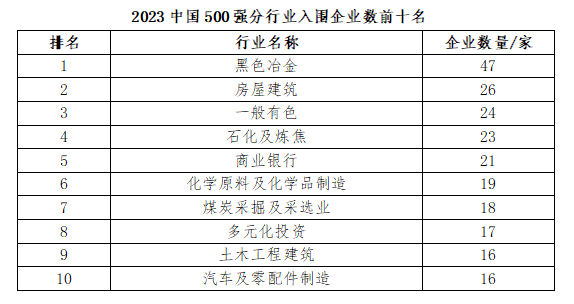 2023中国企业500强公布 营业收入总额达108.36万亿元