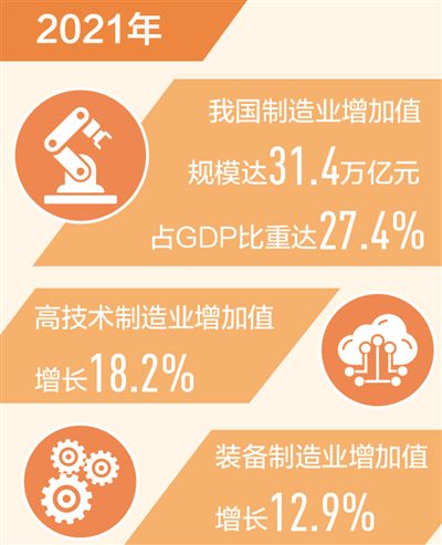 中国制造业增加值连续12年世界第一