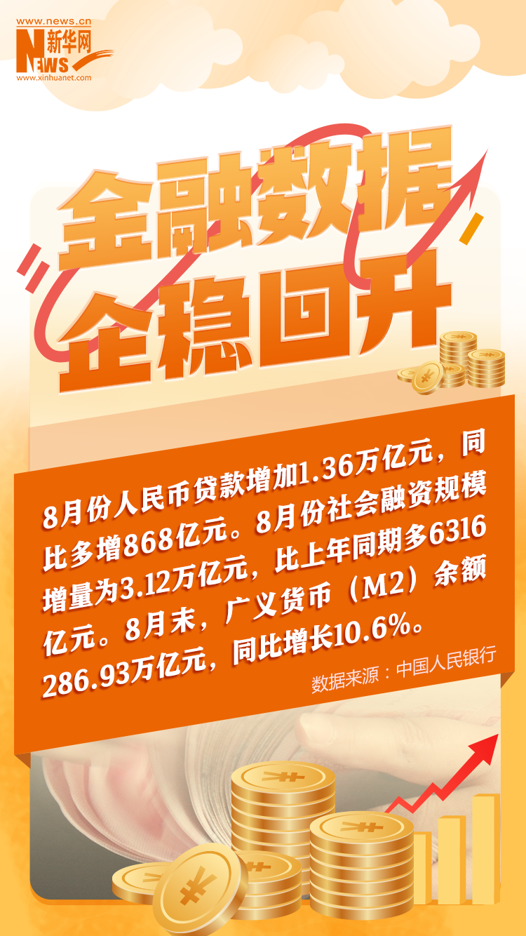 8月经济数据发布：高质量发展扎实推进 积极因素累积增多