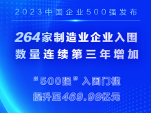 2023中国企业500强公布 营业收入总额达108.36万亿元