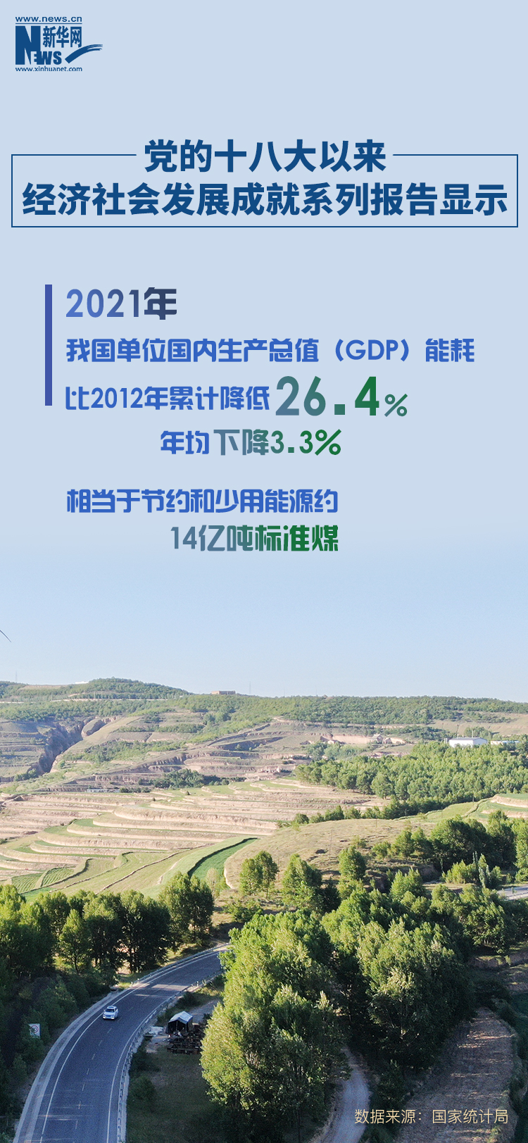 国家统计局：10年来中国单位GDP能耗年均下降3.3%