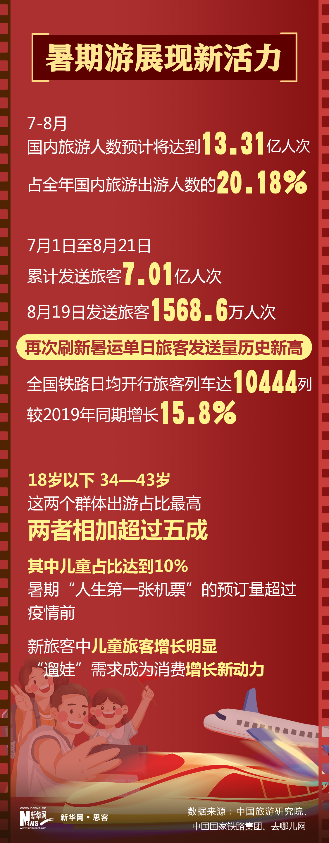 13亿、33亿、180亿......这组亿级数据带你看暑期消费热