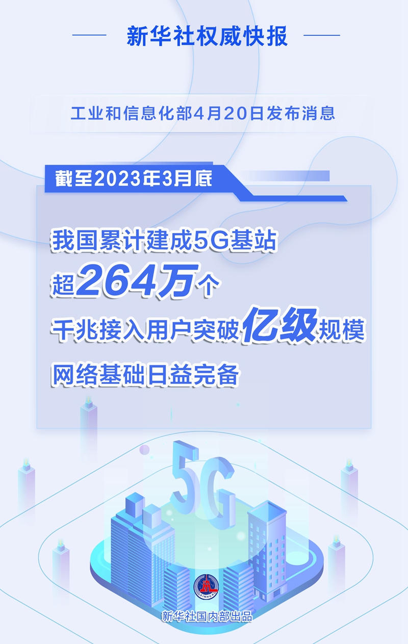 新华社权威快报｜5G基站超264万个 我国数字化基础不断夯实