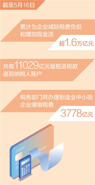 今年新的组合式税费支持政策实施以来 为企业减负担增现金流超1.6万亿元