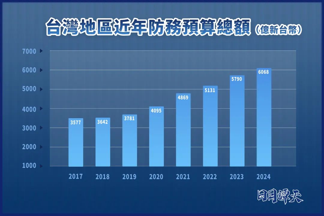 日月谭天丨防务预算再创新高，民进党当局一步步把台湾推向火坑