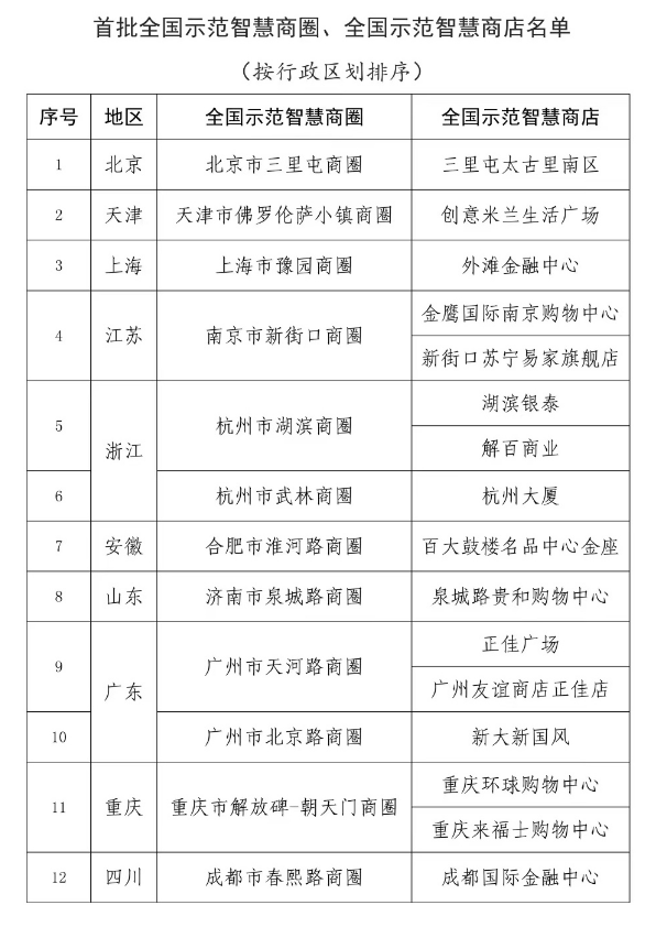 首批全国示范智慧商圈、全国示范智慧商店公布