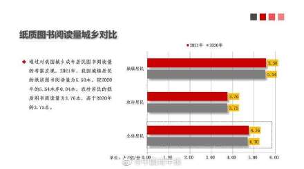 报告：2021年中国成年国民人均纸质图书阅读量为4.76本