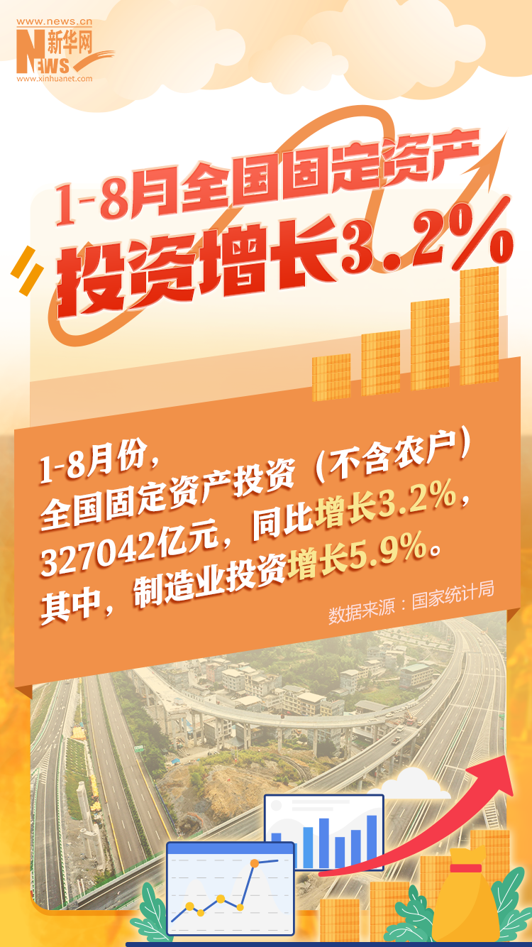 8月经济数据发布：高质量发展扎实推进 积极因素累积增多