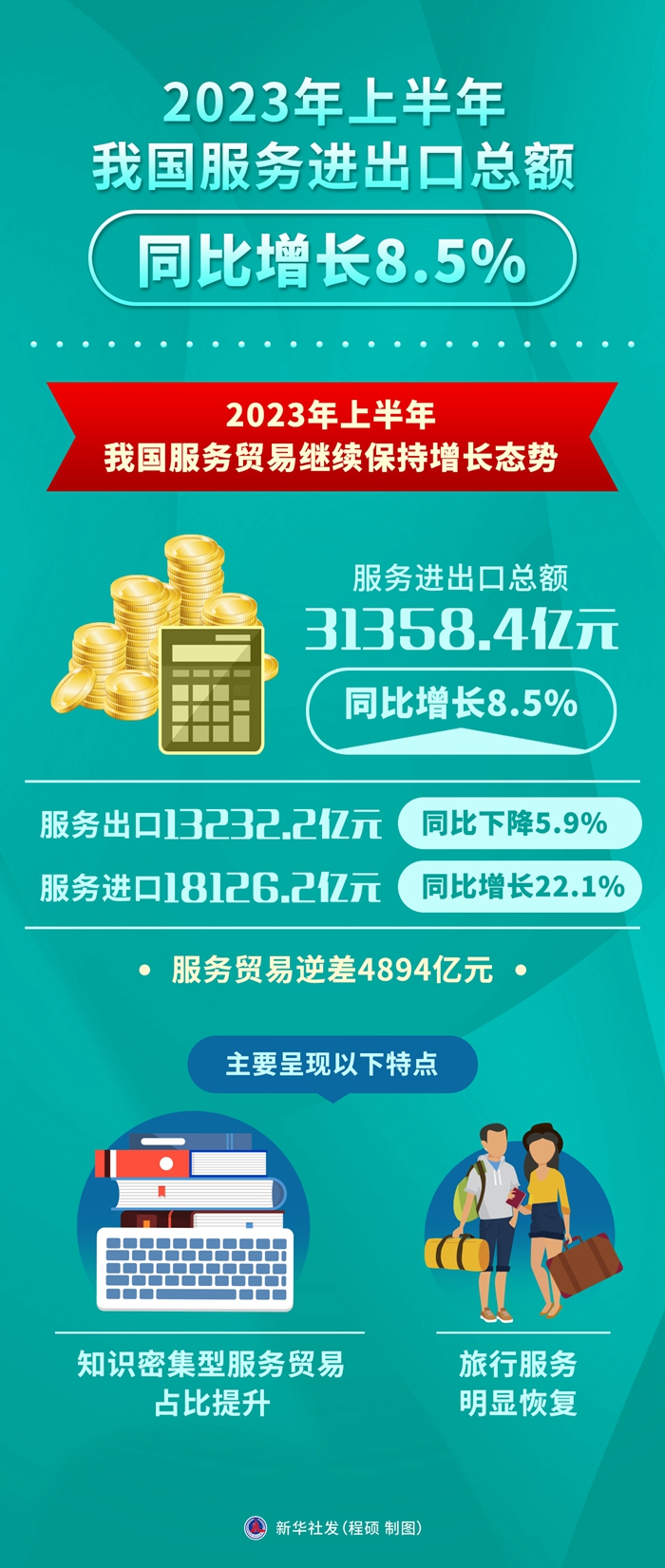 上半年我国服务进出口总额同比增长8.5%