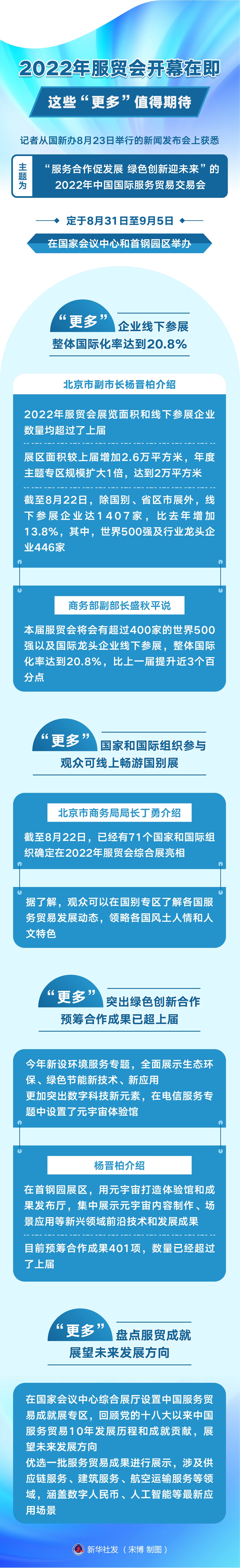 2022年服贸会开幕在即 这些“更多”值得期待