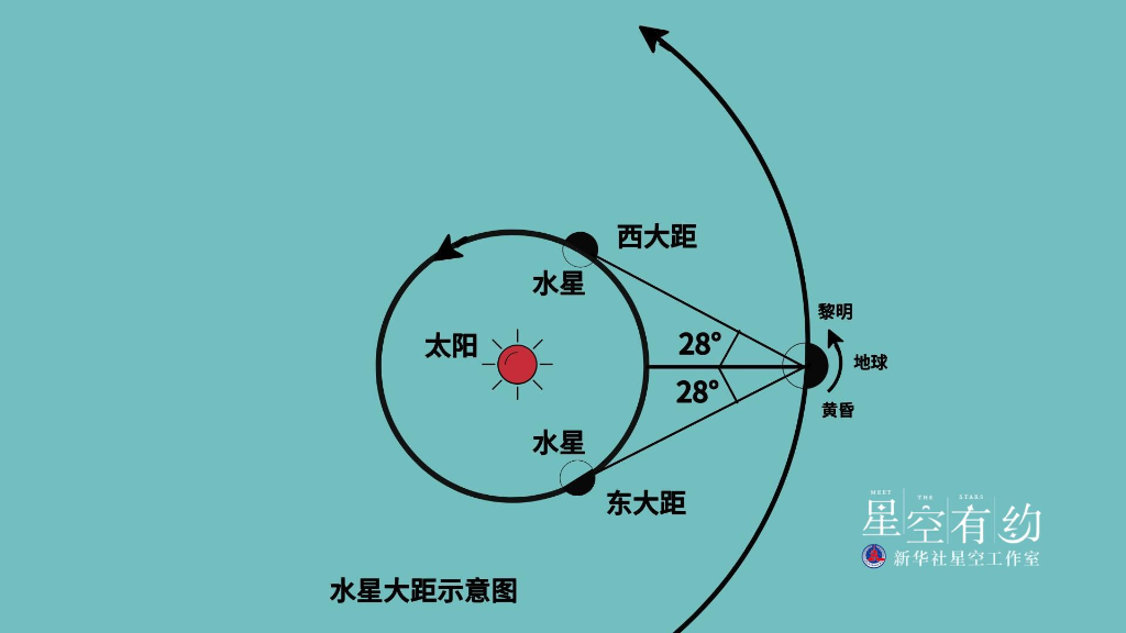 星空有约丨水星东大距28日上演，公众有望目睹水星靓影